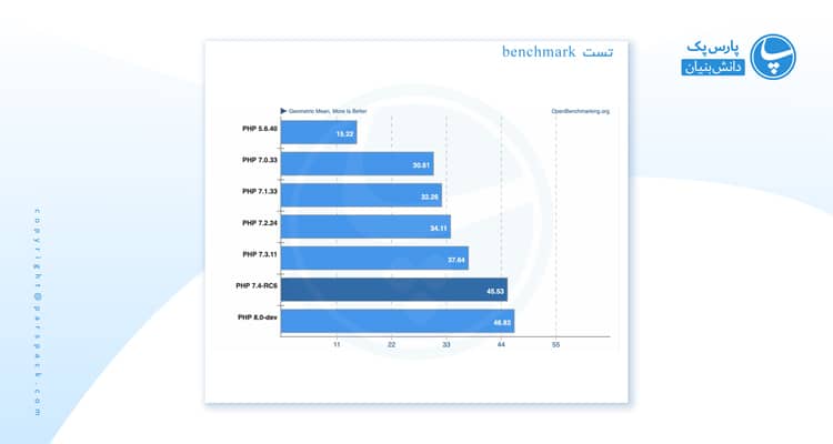 تست php 7.4