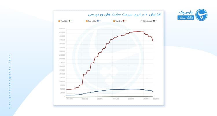 افزایش سرعت وردپرس با php 7.4