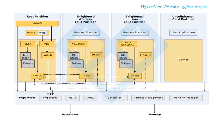 Hyper-V و VMware