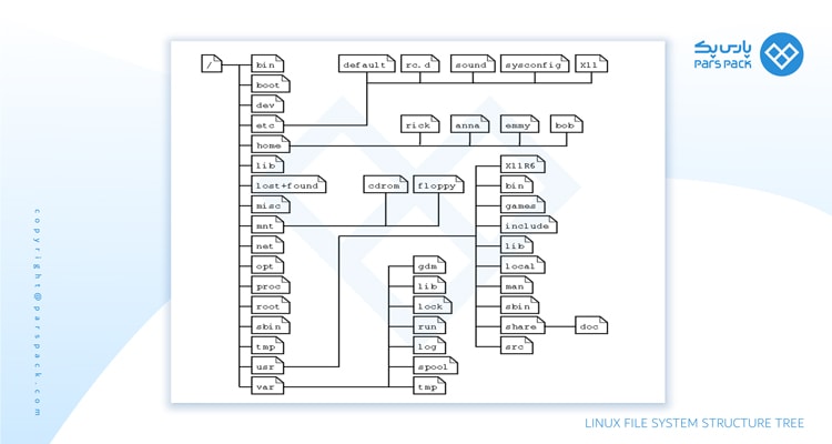 استراکچر دایرکتوری linux