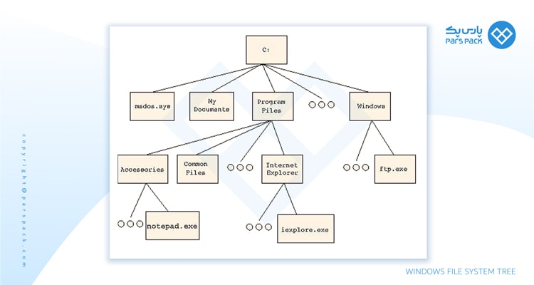 استراکچر سیستم فایل ویندوز