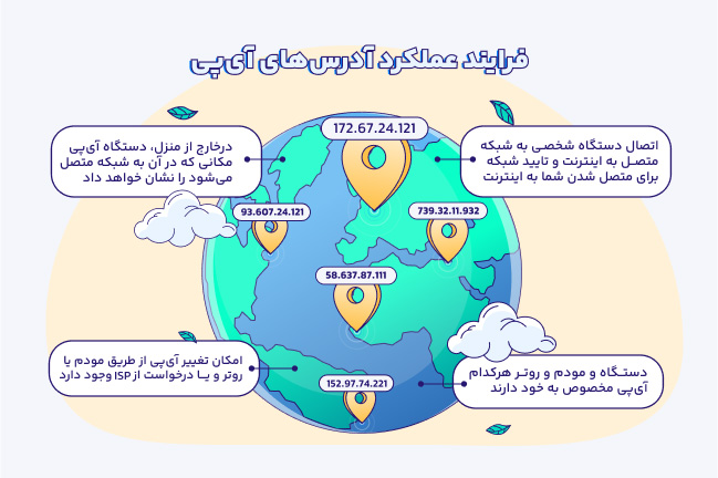 آدرس آی پی چطور نشان داده می‌شوند؟