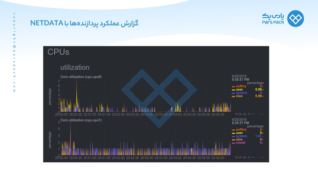 عملکرد CPU در سرور لینوکس