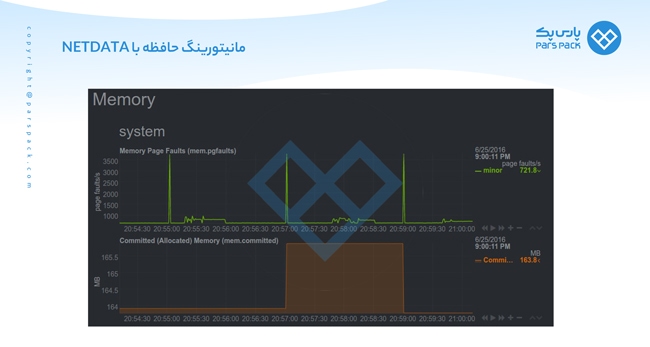 بررسی عملکرد سرور لینوکسی با Netdata