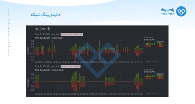 دستورات مانیتورینگ سرور لینوکس