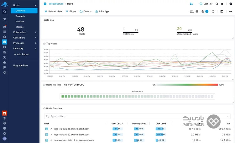 ابزار مانیتورینگ سرور Sematext Monitoring