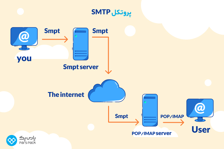 پروتکل SMTP چیست