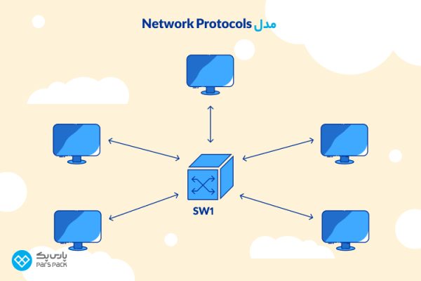 Protocol چیست؟ + تعاریف، نحوه کار، کاربرد و انواع پروتکل