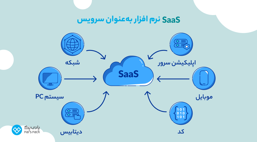 موارد استفاده از SaaS