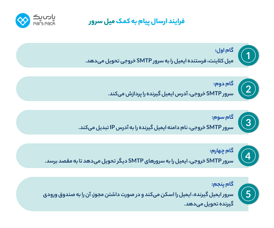 نحوه کار میل سرور