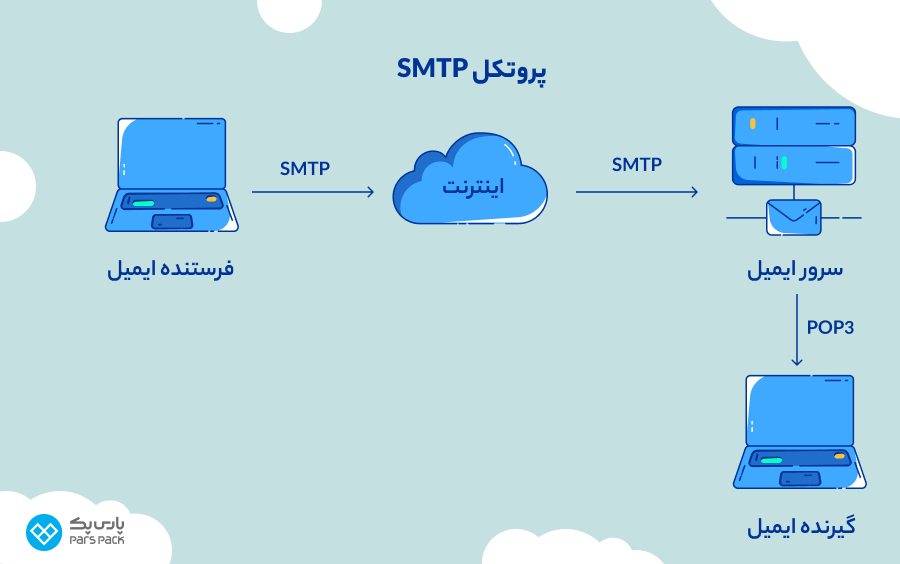 پروتکل SMTP چیست؟