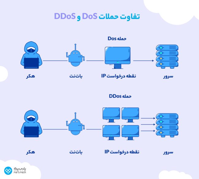 تفاوت حملات DoS با DDoS