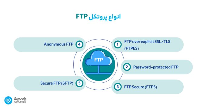 انواع پروتکل‌ FTP