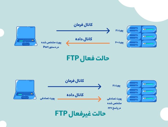 انتقال داده در پروتکل‌FTP با دو حالت فعال و غیرفعال