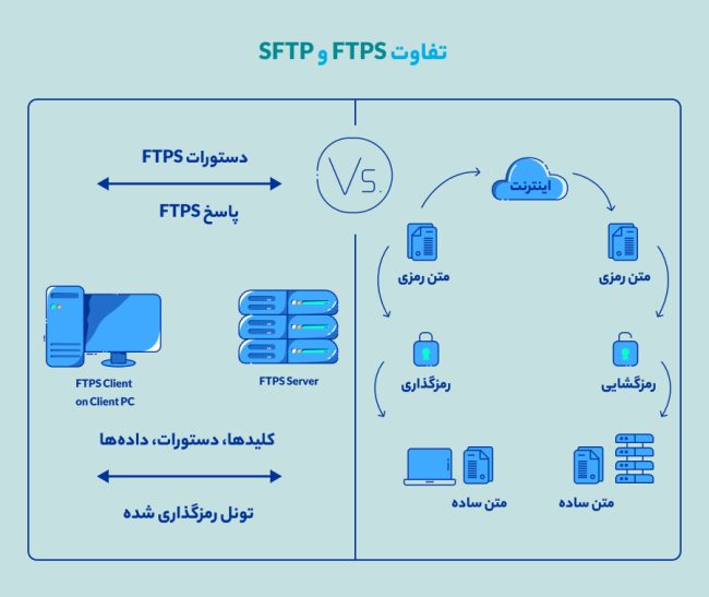 تفاوت SFTP و FTPS