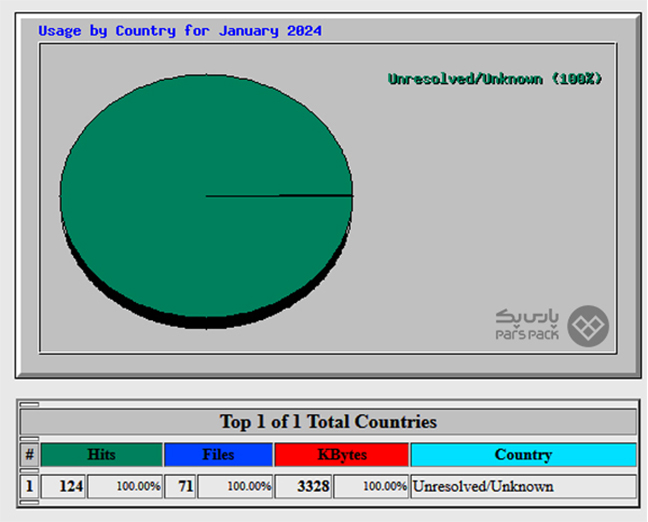 نمایش گرافیکی اطلاعات مربوط به کشور بازدیدکنندگان در دایرکت ادمین