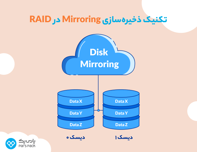 تکنیک دخیره‌سازی Mirroring در RAID