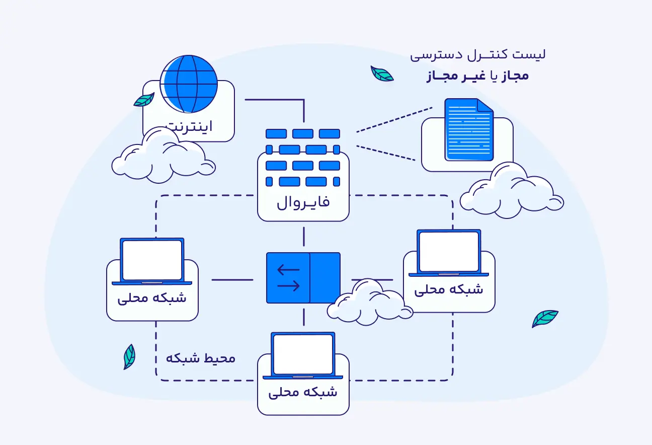 نحوه کار فایروال Packet-Filtering Firewall معرفی نحوه کار فایروال Packet-Filtering Firewall