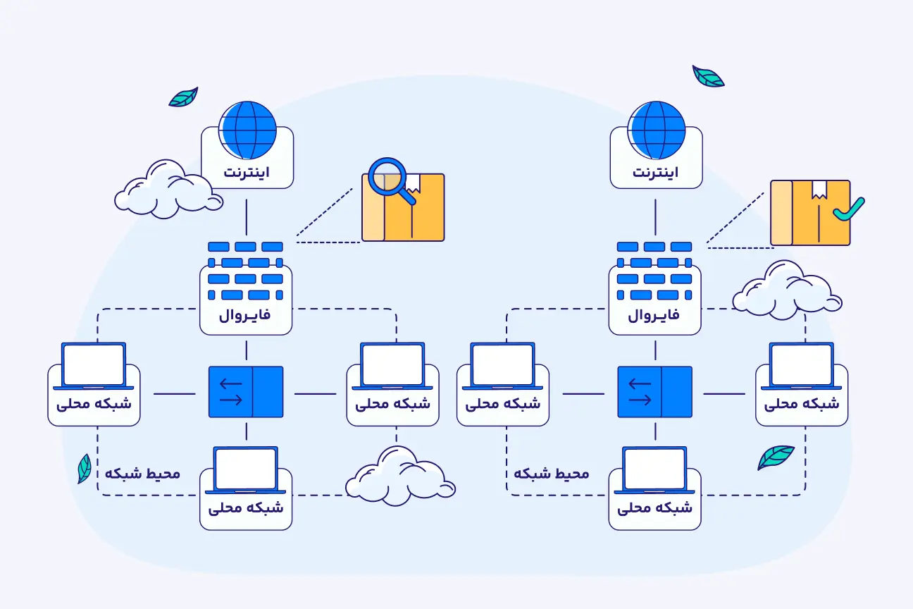 فایروال Stateful Inspection Firewall معرفی فایروال Stateful Inspection Firewall