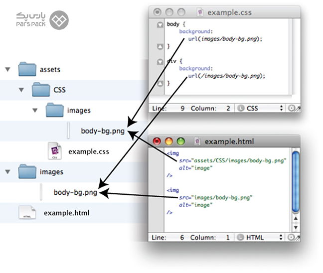 تصویری از یک صفحه نمایش کامپیوتر با چند خط کد CSS که از آدرس دهی نسبی از فلش برای اشاره به فایل‌ها استفاده کرده است