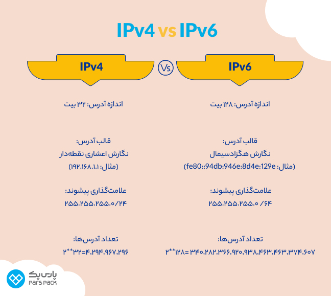 اینفوگرافیک IPV4 Vs IPV6