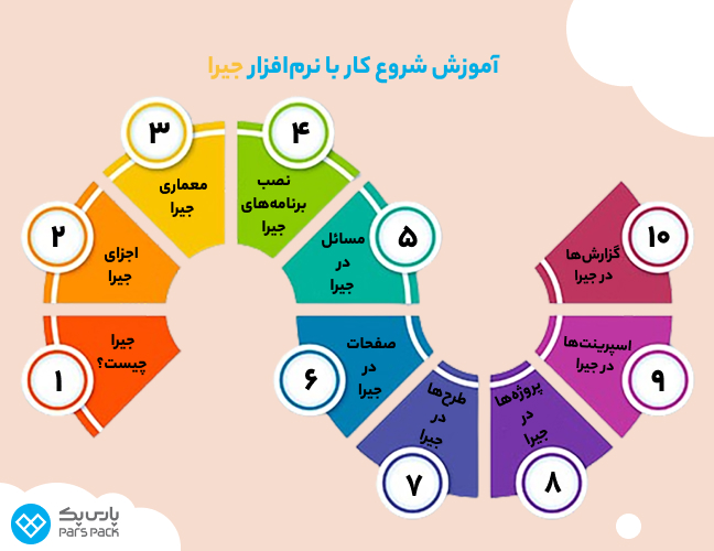 اینفوگرافیک آموزش شروع کار با جیرا