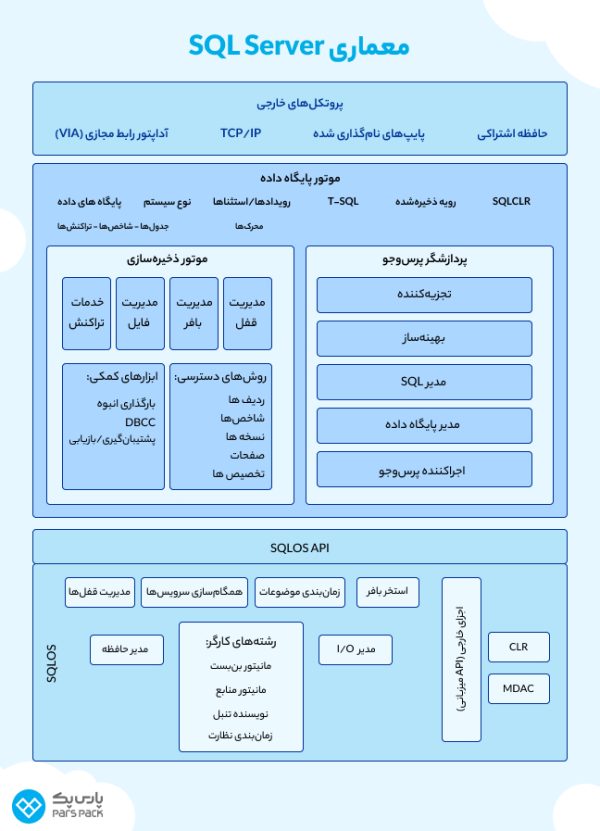 SQL Server چیست و برای چه کسانی مناسب است؟ + مزایا و معایب