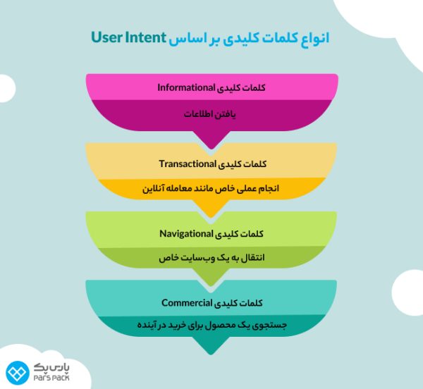 کلمه کلیدی چیست؟ + انواع کلمات کلیدی و نحوه استفاده از آنها