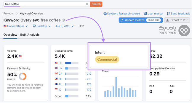نمای کلی از جست‌وجوی کلمات کلیدی تجاری Free Coffee در ابزار Semrush