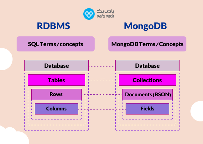 اینفوگرافیک تفاوت RDBMS با MongoDB 