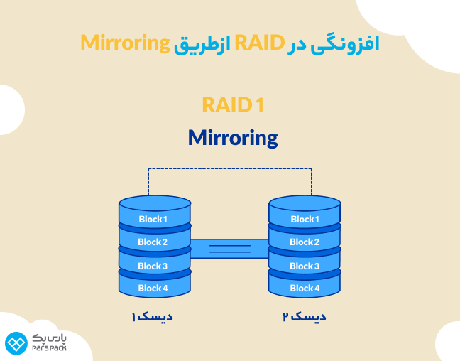  افزونگی در RAID ازطریق Mirroring