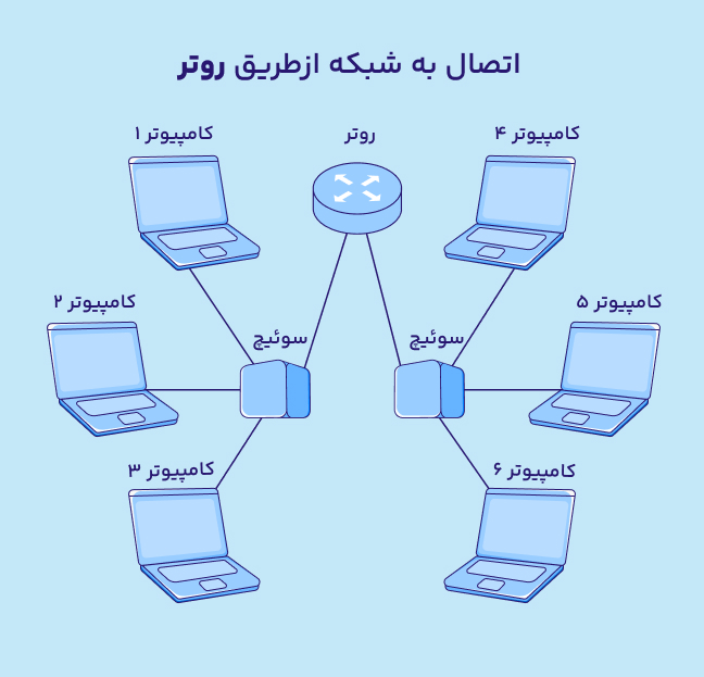 اینفوگرافیک اتصال به شبکه ازطریق روتر