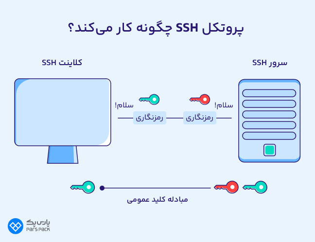 اینفوگرافیک نحوه کار SSH