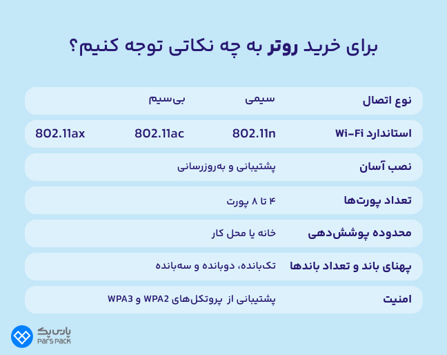 اینفوگرافیک نکات مهم برای خرید روتر