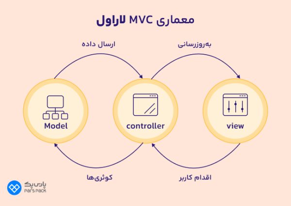 لاراول چیست و چرا باید از آن استفاده کنیم؟ + کاربردها