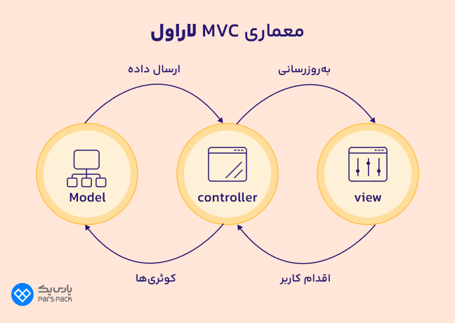 اینفوگرافیک معماری MVC لاراول