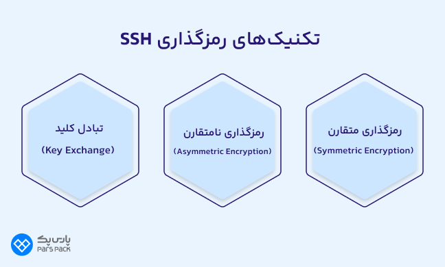 اینفوگرافیک تکنیک‌های رمزگذاری SSH