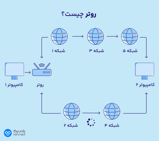 اینفوگرافیک Router چیست؟