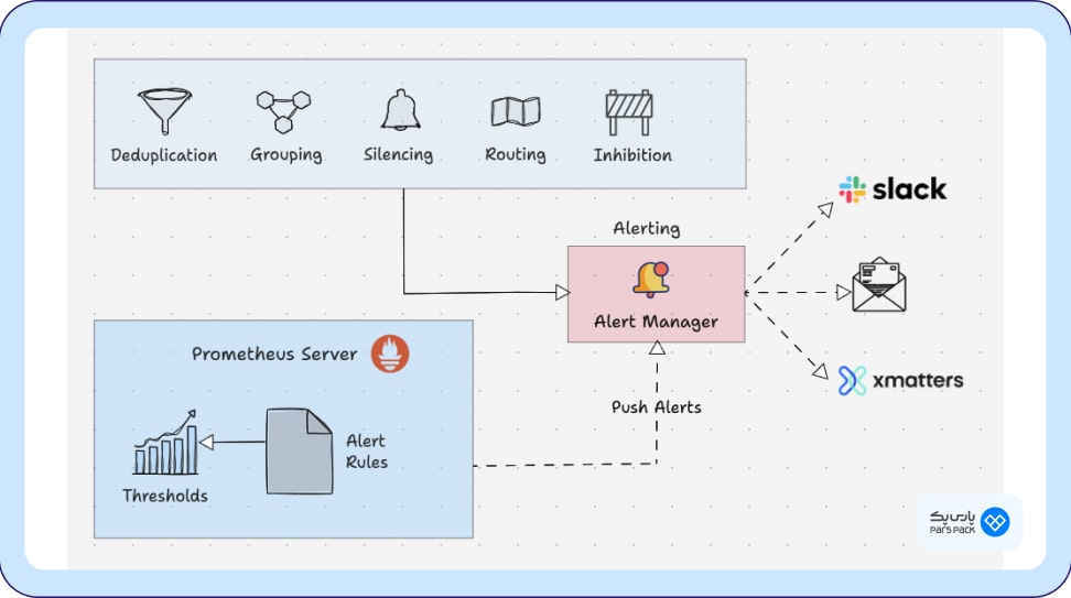 Alert manager در مانیتورینگ پرومتئوس