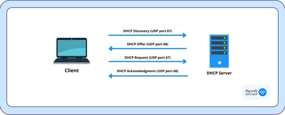 سازوکار فعالیت DHCP