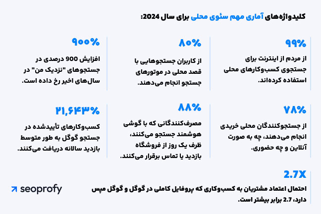 اینفوگرافیک آمارهای استفاده از لوکال سئو در کسب‌وکارها