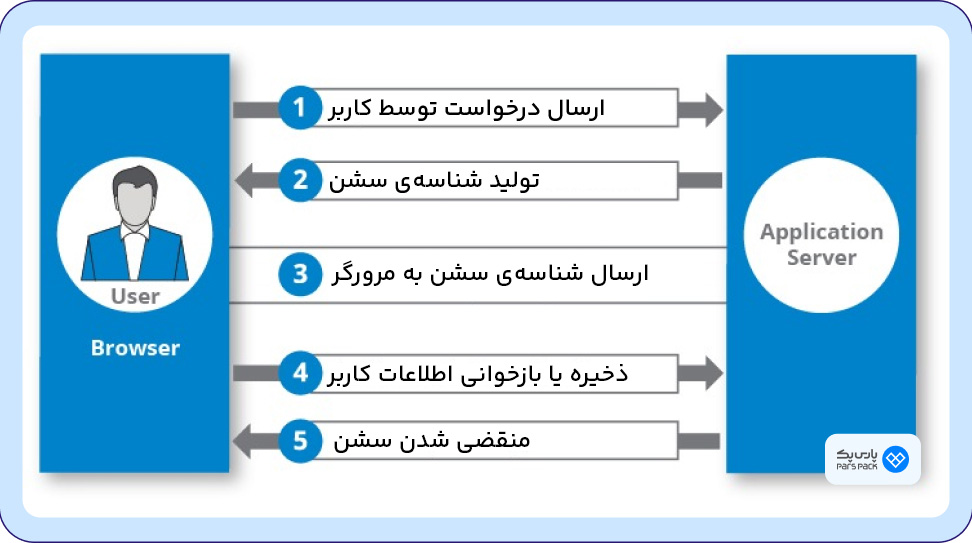 اینفوگرافیک چرخه عمر سشن