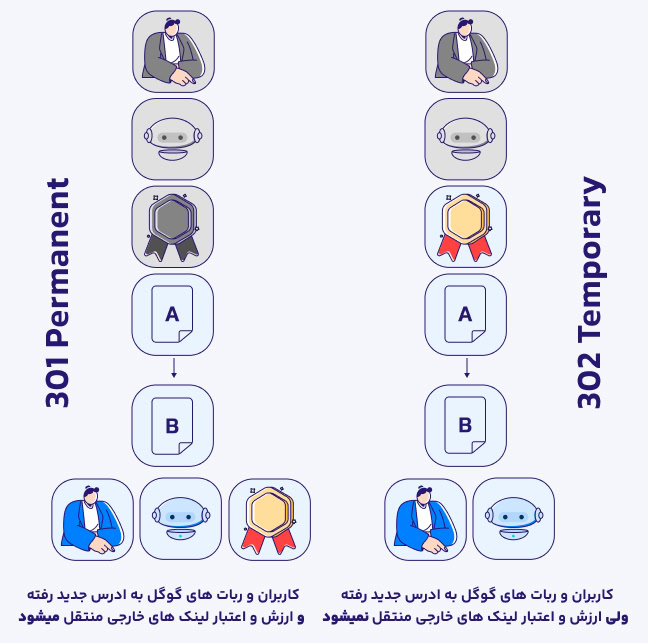 تفاوت ریدایرکت 302 و 301