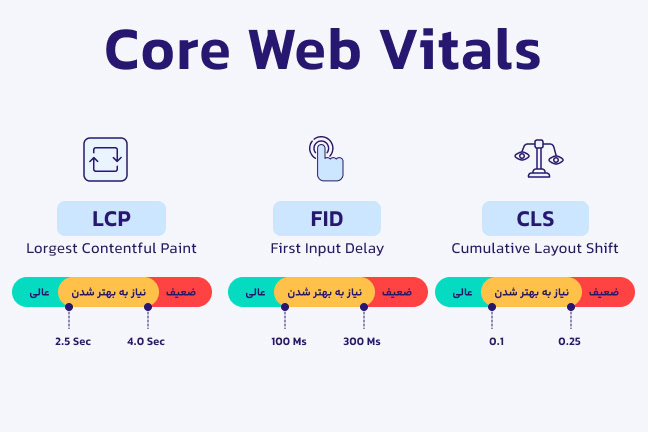 فاکتورهای موثر بر Core Web Vitals مانند cls و fid و lcp