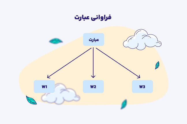 میزان استفاده از کلمات کلیدی مختلف در متن یا TF-IDF