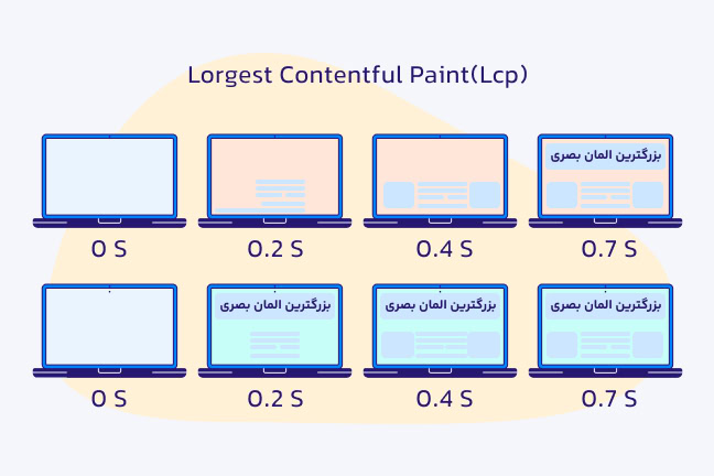 فعالسازی Lazy Loading در وبسایت‌ها برای کاهش LCP