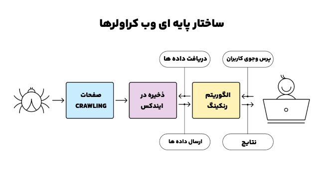 نمودار ساختار پایه خزنده‌های گوگل (Crawlers)