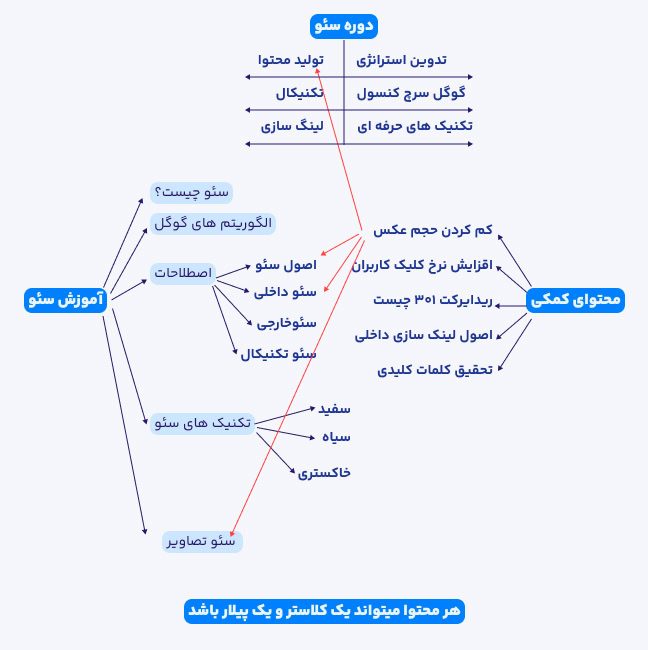 اینفوگرافیک لینک‌‌سازی داخلی در ساختار پیلار کلاستر