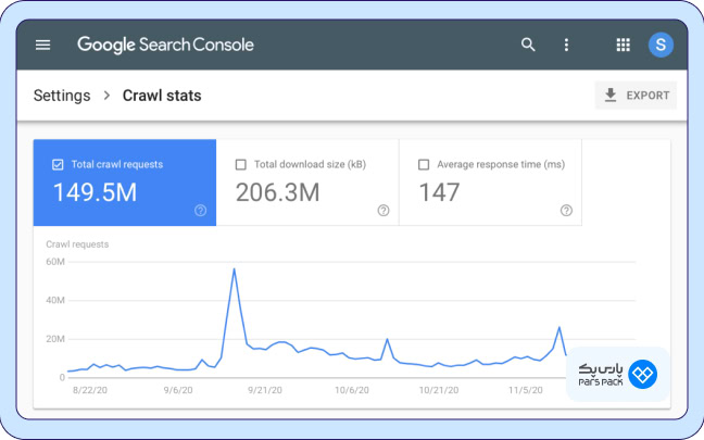 نمودار تاثیر بهبود crawl budget در نتایج سایت