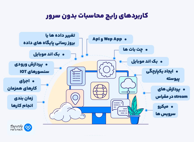 اینفوگرافیک کاربردهای محاسبات بدون سرور